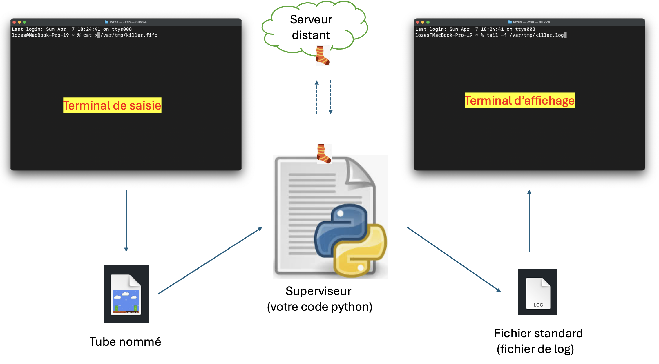schéma de l'architecture du client